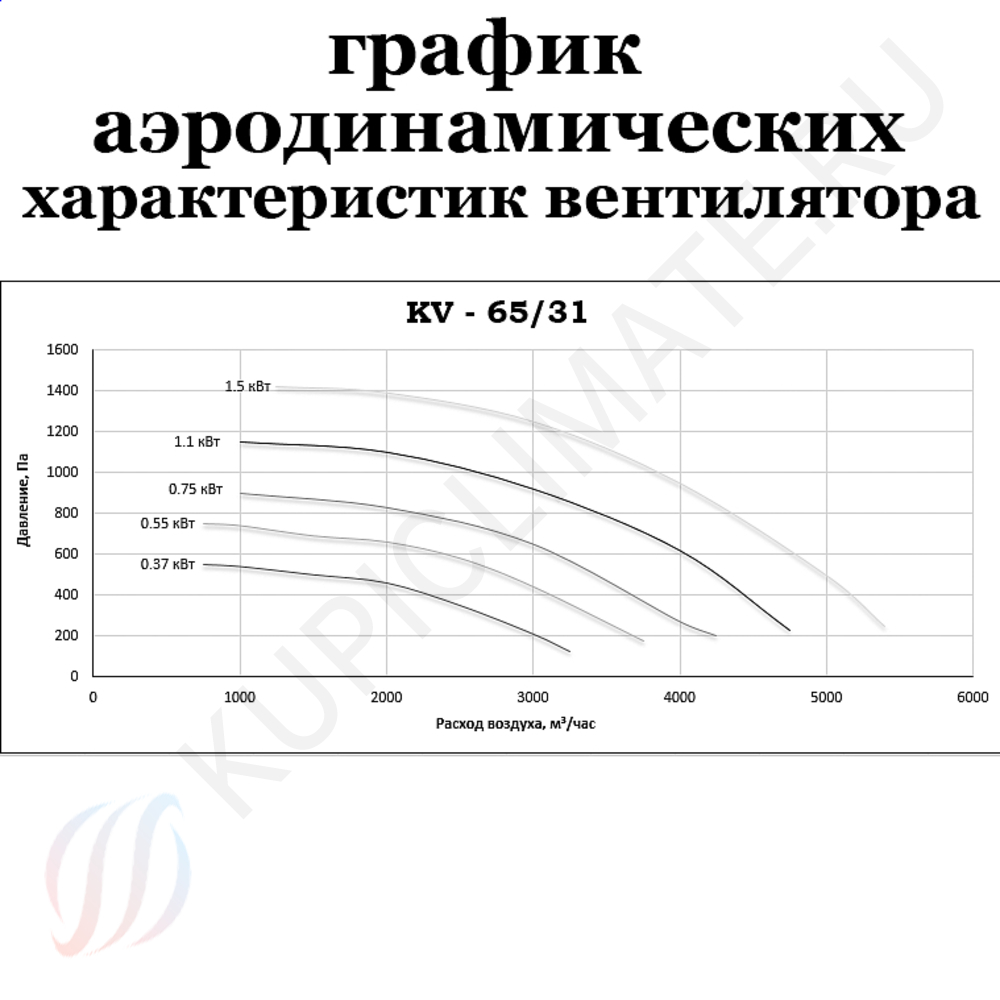  Вентилятор кухонный KV 65/31-0.75 евро 
