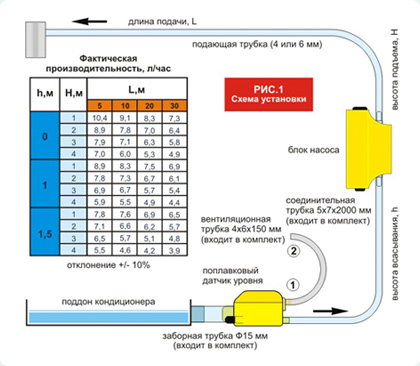 5 способов как выбрать дренажную помпу