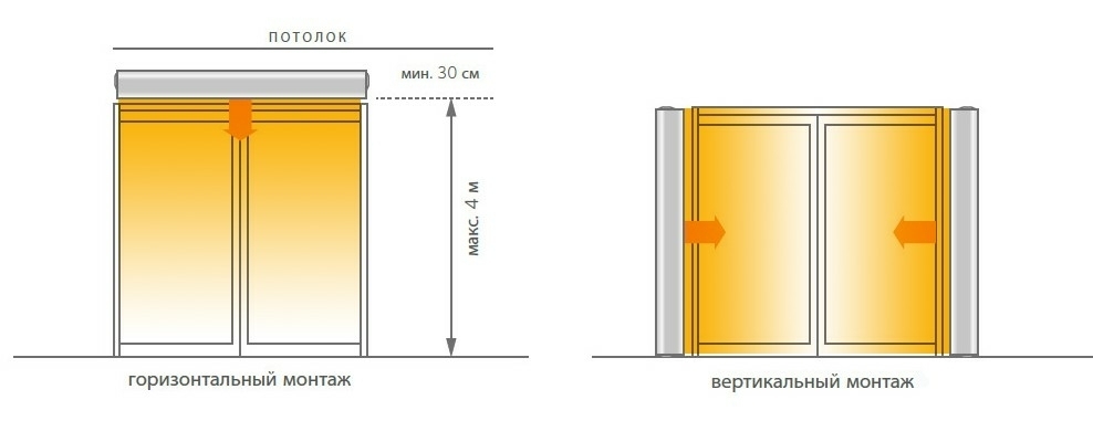 Монтаж и установка воздушно-тепловых завес Тепломаш