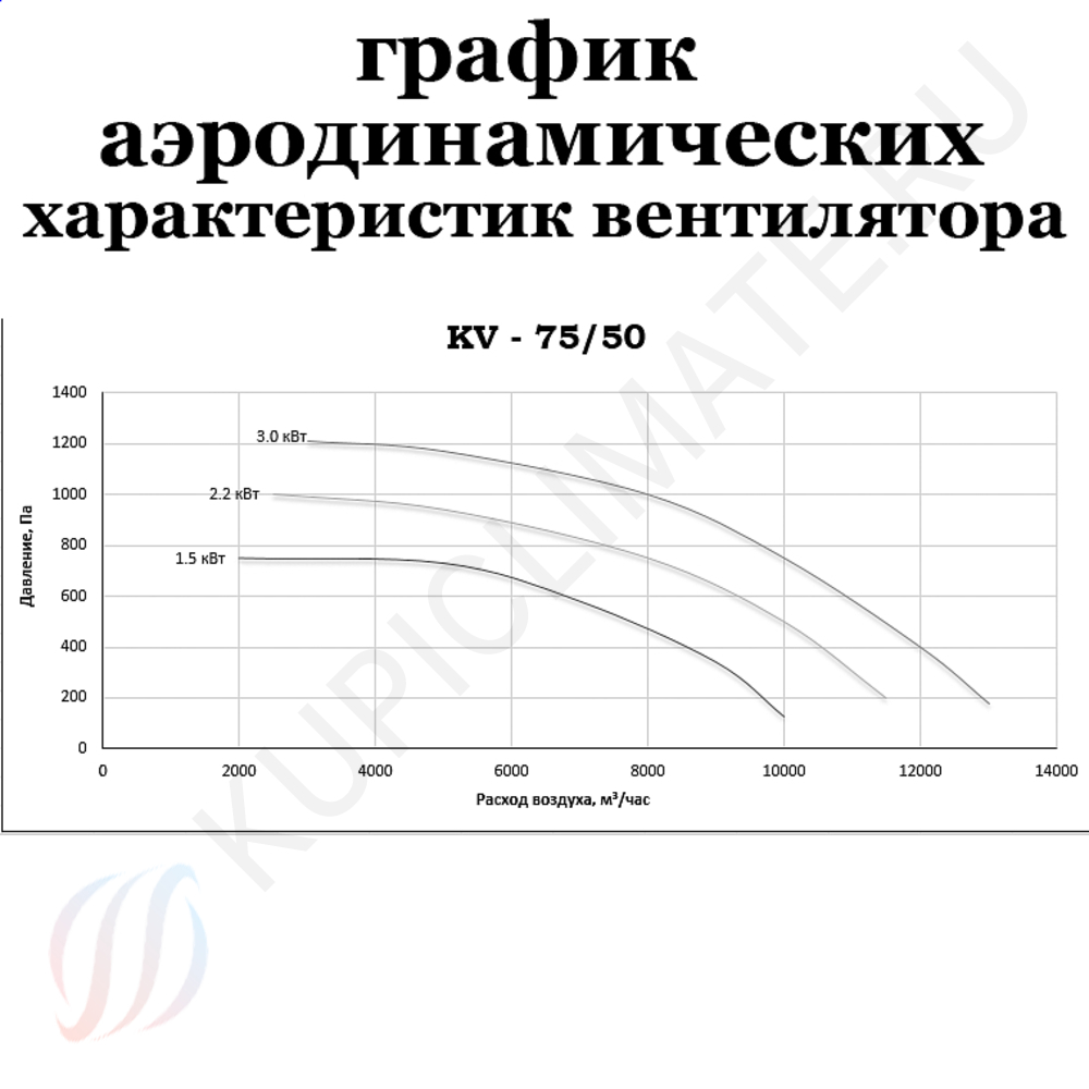  Вентилятор кухонный KV 75/50-1.5 стандарт 