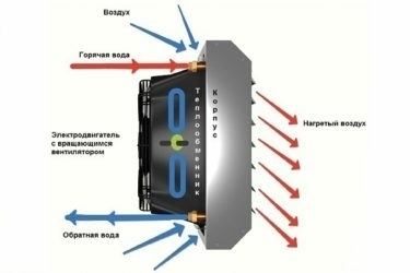 Как выбрать тепловентилятор