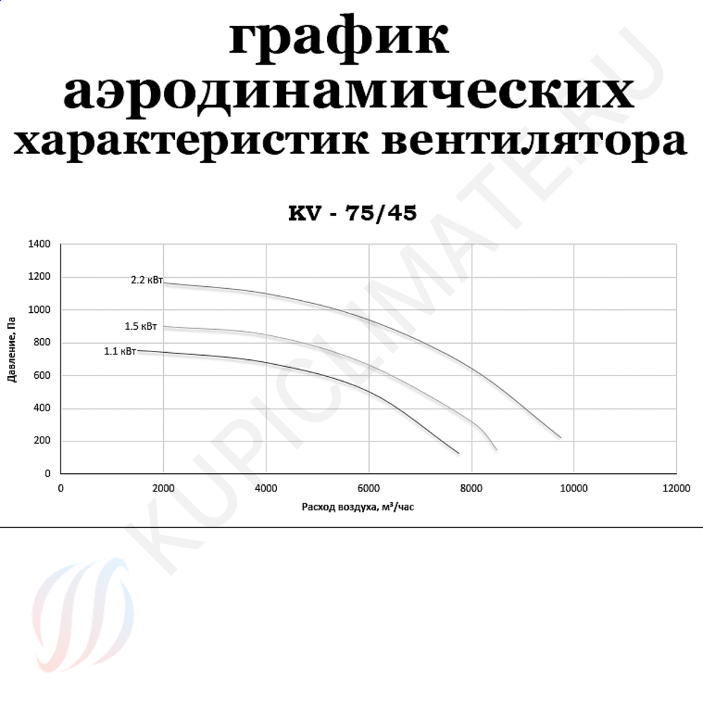  Вентилятор кухонный KV 75/45-2.2 евро 